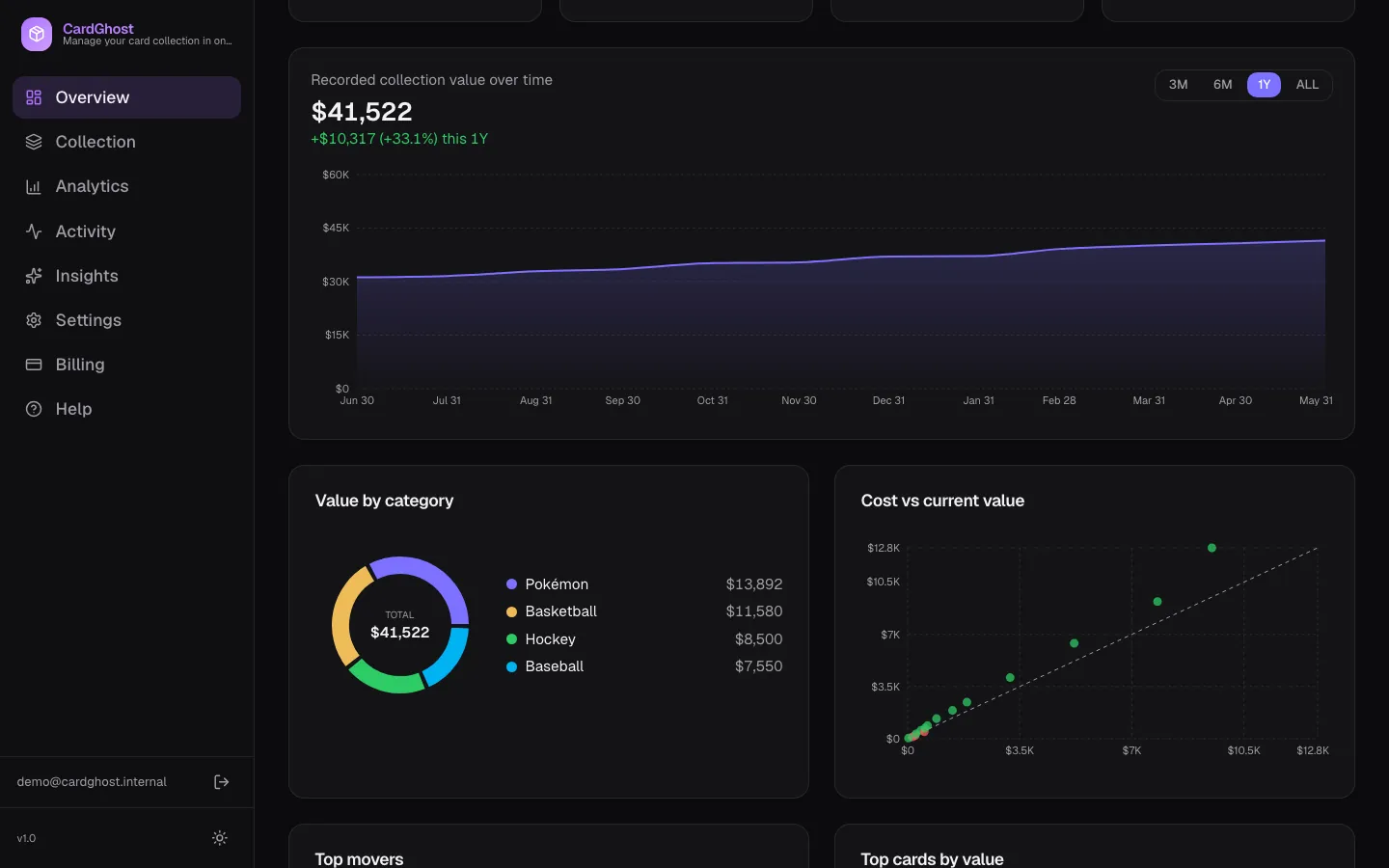 The CardGhost overview showing recorded collection value over time, value by category, and cost versus current value